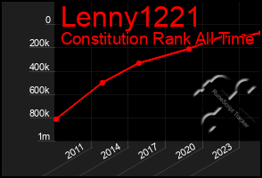 Total Graph of Lenny1221