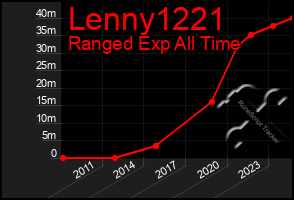 Total Graph of Lenny1221