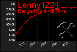 Total Graph of Lenny1221