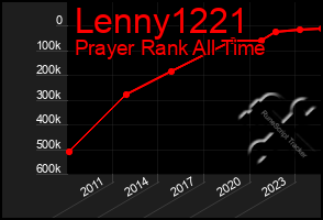 Total Graph of Lenny1221