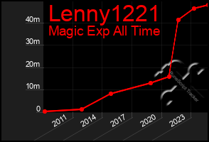 Total Graph of Lenny1221