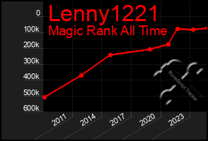 Total Graph of Lenny1221