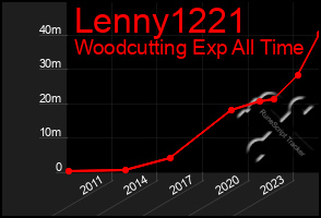 Total Graph of Lenny1221