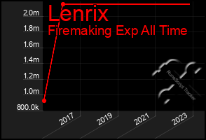 Total Graph of Lenrix