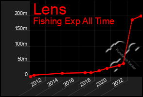 Total Graph of Lens