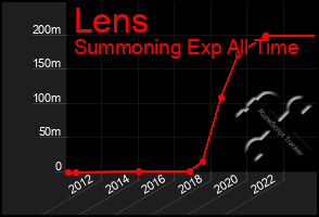 Total Graph of Lens