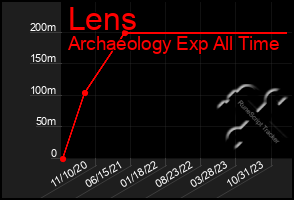 Total Graph of Lens