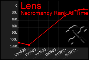 Total Graph of Lens