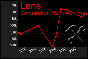 Total Graph of Lens