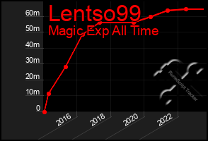 Total Graph of Lentso99