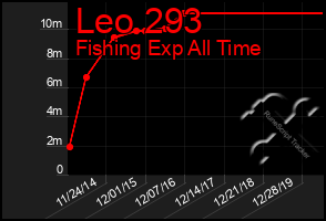 Total Graph of Leo 293