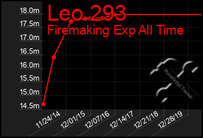 Total Graph of Leo 293