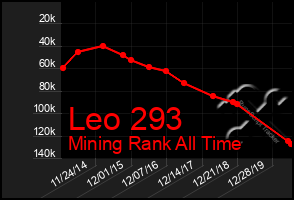 Total Graph of Leo 293