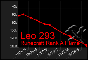 Total Graph of Leo 293