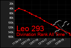 Total Graph of Leo 293