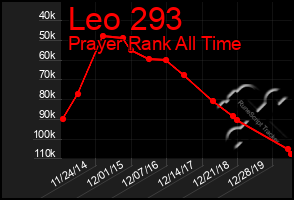 Total Graph of Leo 293