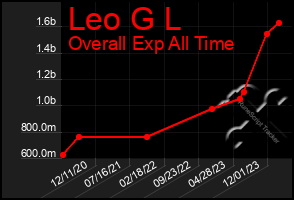 Total Graph of Leo G L