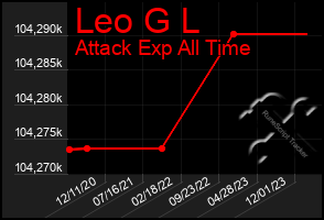 Total Graph of Leo G L