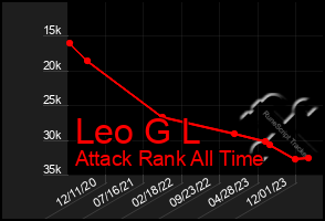 Total Graph of Leo G L