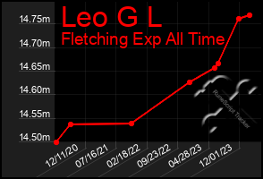 Total Graph of Leo G L