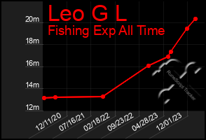 Total Graph of Leo G L