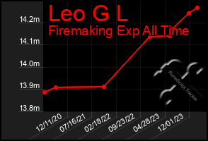 Total Graph of Leo G L