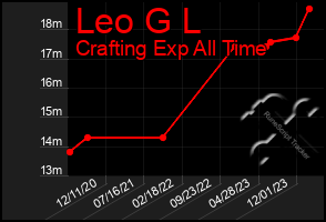 Total Graph of Leo G L