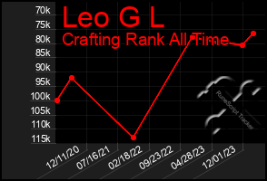 Total Graph of Leo G L