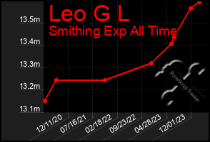 Total Graph of Leo G L