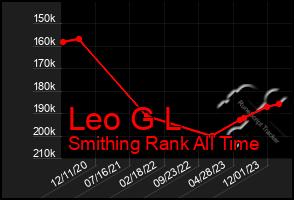 Total Graph of Leo G L