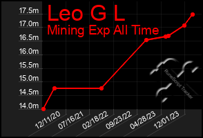 Total Graph of Leo G L