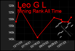 Total Graph of Leo G L