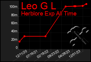 Total Graph of Leo G L