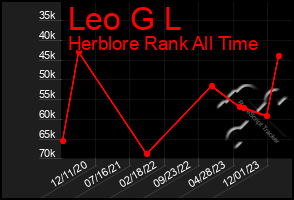 Total Graph of Leo G L