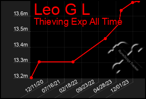 Total Graph of Leo G L