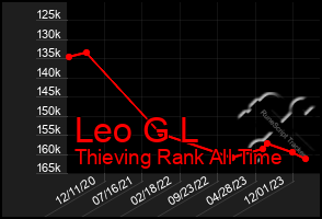 Total Graph of Leo G L