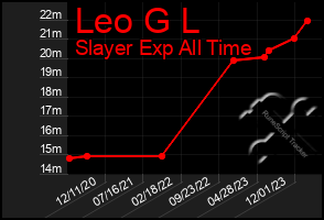 Total Graph of Leo G L