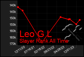 Total Graph of Leo G L