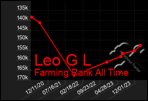 Total Graph of Leo G L