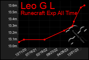 Total Graph of Leo G L