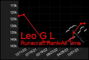 Total Graph of Leo G L