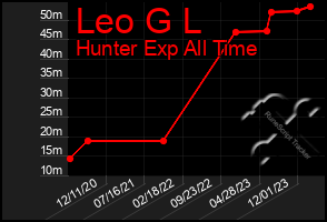 Total Graph of Leo G L