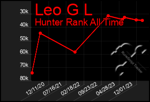 Total Graph of Leo G L