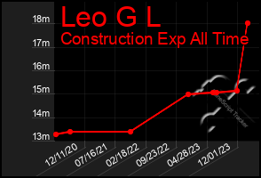 Total Graph of Leo G L