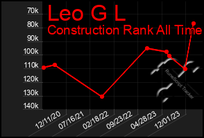 Total Graph of Leo G L