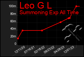 Total Graph of Leo G L