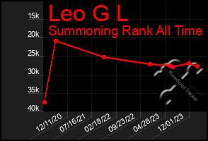 Total Graph of Leo G L