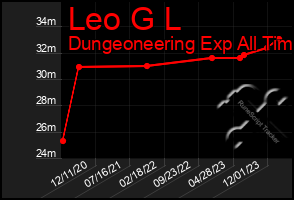 Total Graph of Leo G L