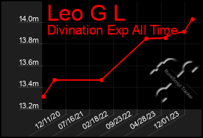 Total Graph of Leo G L