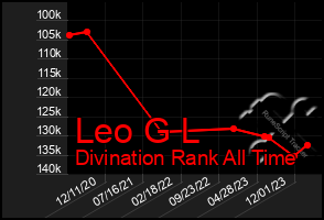 Total Graph of Leo G L